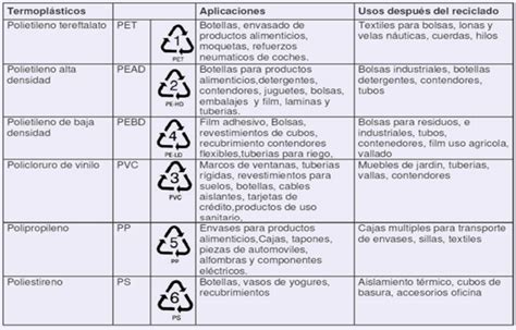 Plàsticos Termoestables Reciclables