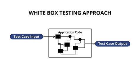 White Box Testing - CyberHoot Cyber Library