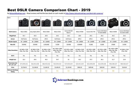 Best DSLR Camera Comparison Chart - 2019 | Best canon dslr camera, Camera comparison, Dslr camera