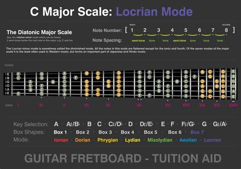 Guitar Modes - Master all 7 Major Modes Easily - Music Grotto