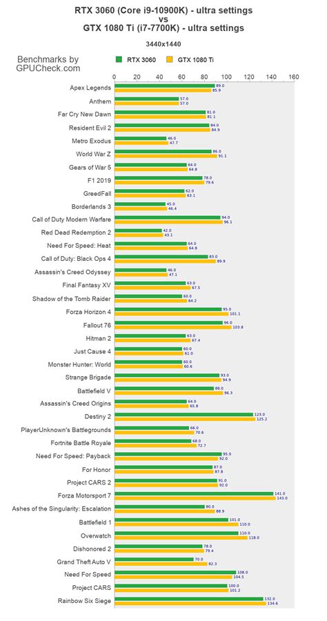 RTX 3060 vs GTX 1080 Ti Game Performance Benchmarks (Core i9-10900K vs i7-7700K) - GPUCheck ...