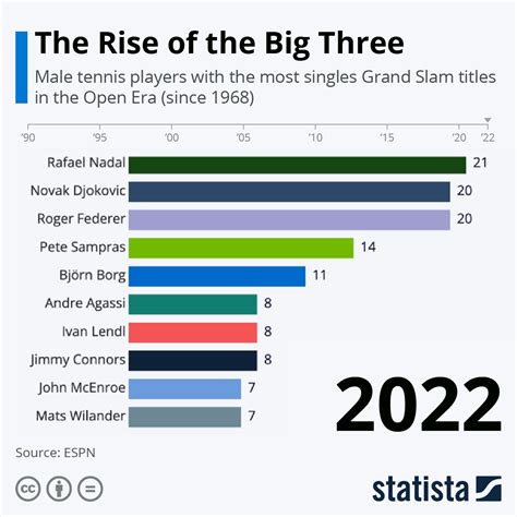 Chart: The Rise of the Big Three | Statista