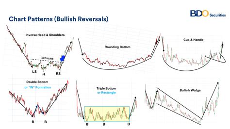 Bearish & Bullish Reversals | BDO Unibank, Inc.