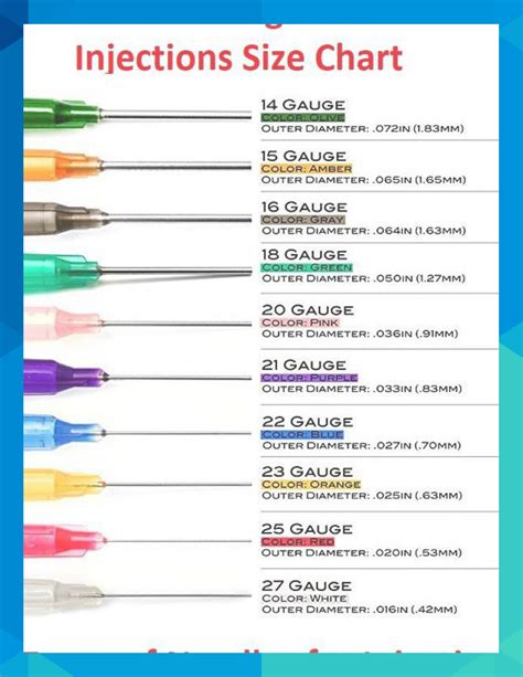 Needle gauges for injections Size chart Types of Needles for Injection Choosing a Syringe and ...