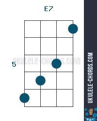 E7 Ukulele Chord Chart - Chord Walls