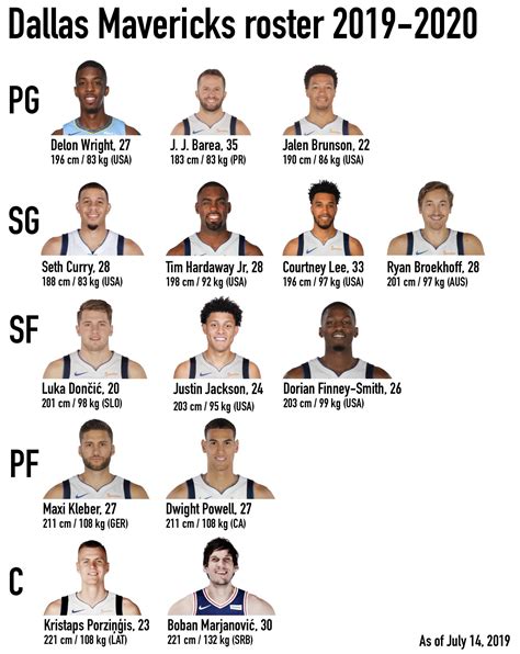 This is the Dallas Mavericks roster (without 2-way contracts) as of today for those who'd like ...