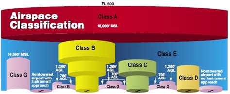 Quiz: Airspace classifications and rules : Flight Training Central