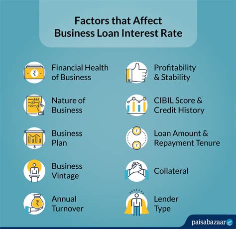 Compare Business Loan Interest Rates of All Banks/NBFCs - 2023