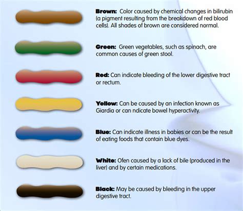 Medical Stool Color Chart