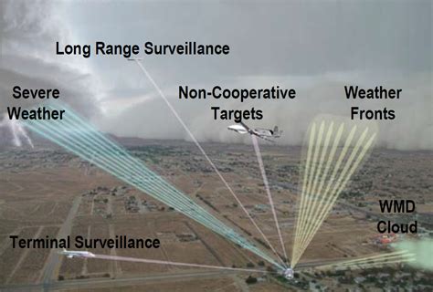 Phased Array Radar System