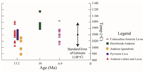 8 Age vs. temperature. Note lava flows from the 13.2 Ma Inmaculada... | Download Scientific Diagram