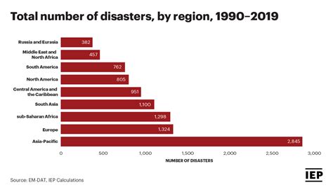 Asia Pacific Region Threats: Natural Disasters & Water Stress