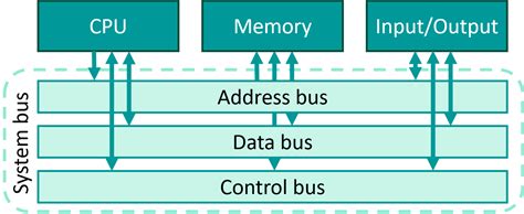 System bus - System architecture - Computer system (Hardware) - Каталог ...