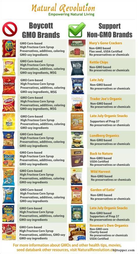 GMO and NON-GMO SNACK CHART #green #sustainability #rmogreen via https://www.bittopper.com ...