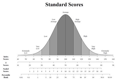 Special Education Printable Bell Curve With Standard Scores