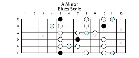 The Blues Scale » Lead Guitar Lessons