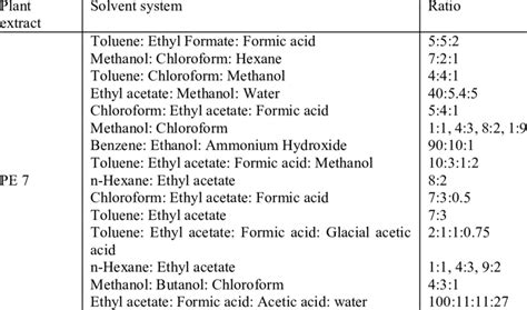 Different solvent system for TLC of plant extract | Download Scientific ...