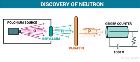 Proton and Neutron Discovery - Who Discovered Them & How?