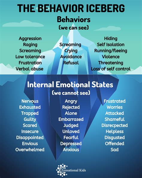 The Behavior Iceberg - Zensational Kids Mindfulness and SEL