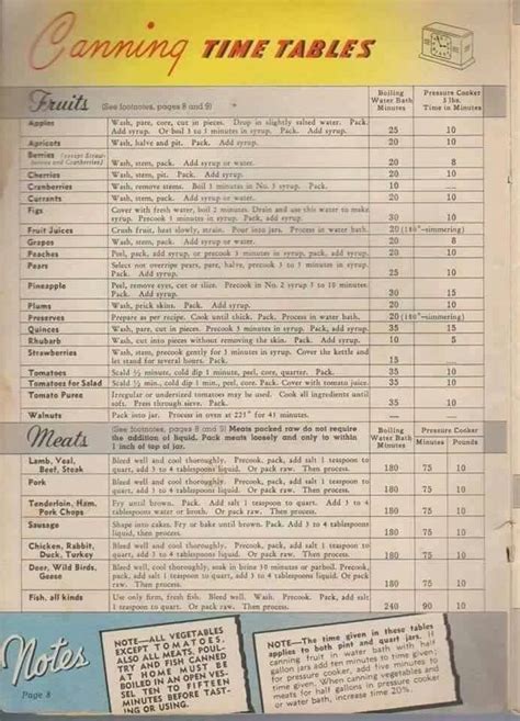 Pressure Canning Vegetables Chart