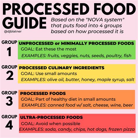 Processed Food Guide | DJ Blatner