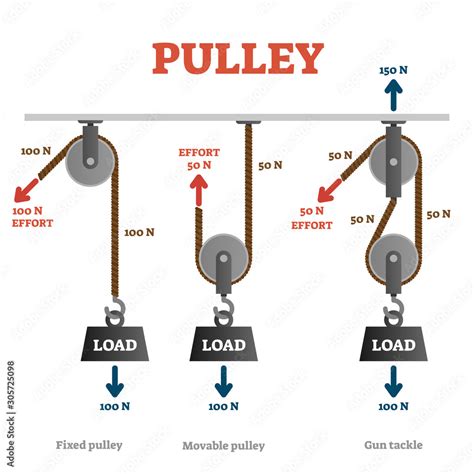 Pulley vector illustration. Labeled mechanical physics explanation scheme. Stock Vector | Adobe ...