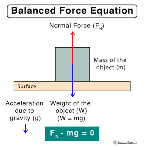 Balanced Force: Definition, Examples, and Equation