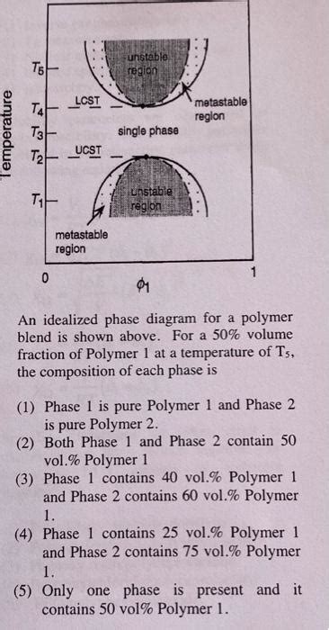 Solved An idealized phase diagram for a polymer blend is | Chegg.com