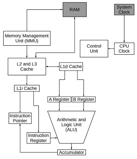 The central processing unit (CPU): Its components and functionality | Enable Sysadmin