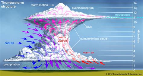 Tornado Formation Stages