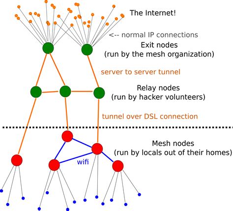 Mesh Topology Diagram