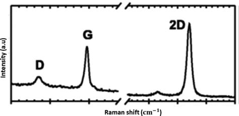 8. Raman spectrum of single-layer graphene. Reproduced from [35],... | Download Scientific Diagram