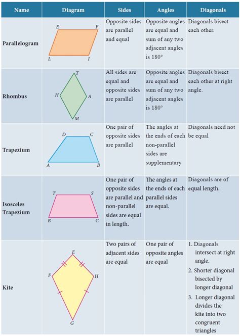 Quadrilaterals - Theorem, Property, Solved Example Problems | Mathematics