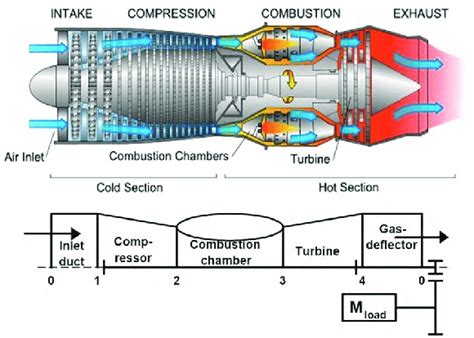 Main parts of a gas turbine. | Download Scientific Diagram