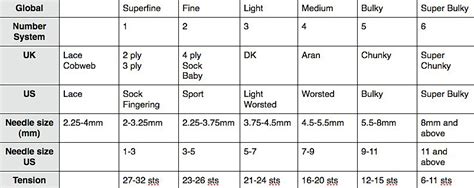 Yarn Weight Comparison Chart - Knitting Squirrel