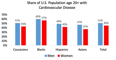 How common is heart disease? - Life Line Screening