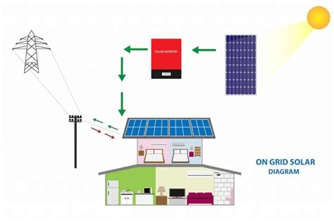 On Grid Solar System Diagram With Explanation