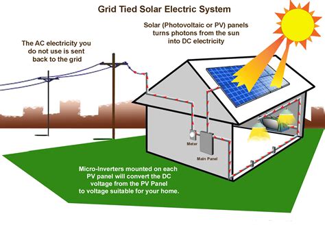 About Solar Panels - eeprosolar