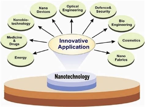 Various applications of nanotechnology | Download Scientific Diagram