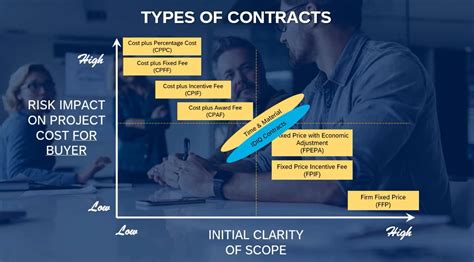 Types of Contracts in Procurement Management | PMPwithRay