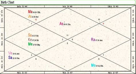 Vedic astrology chart - bopqetopia