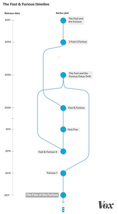 The Complete Fast & Furious Timeline Explained | EdrawMax