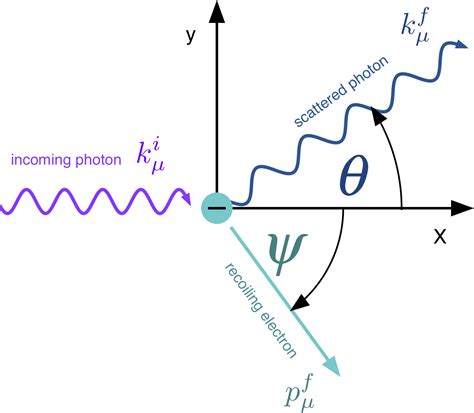 Compton Scattering | PhysicsOpenLab