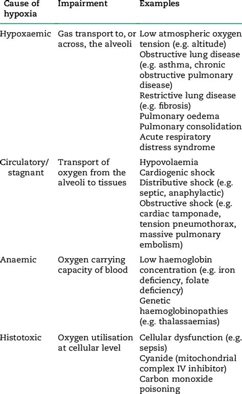 General causes of systemic hypoxia | Download Scientific Diagram