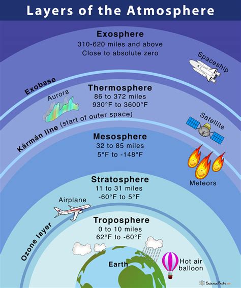 Layers of the Earth's Atmosphere - Facts with Diagram