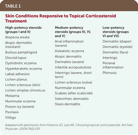 Topical Corticosteroids In Dermatology Indian Journal Of, 43% OFF