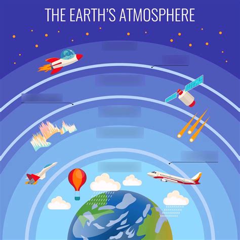 Layers of the Atmosphere Diagram | Quizlet