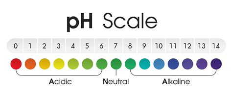 Acid Alkaline Ph Level Chart