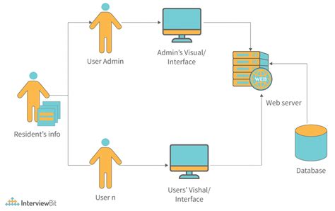 System Architecture - Detailed Explanation - InterviewBit