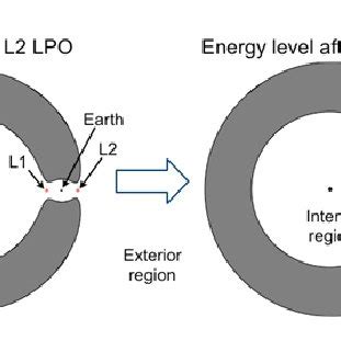 GAIA heliocentric graveyard orbit in | Download Scientific Diagram